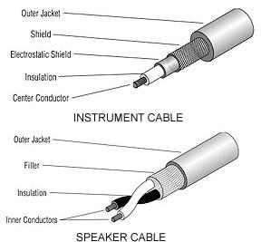 Why Speaker and Instrument Cables are Not Interchangeable